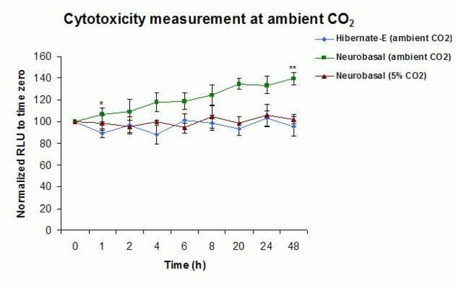 Figure 1: Measurement of cytotoxicity at ambient CO2 levels: